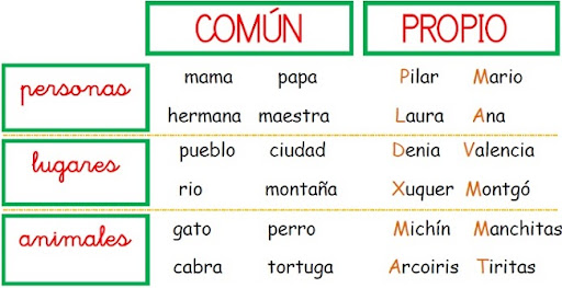 Diferencia entre nombres propios y comunes